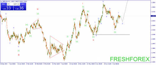 forex-wave-17072015-2.png