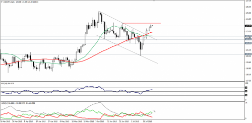 forex-technical-analysis-17072015-3.png