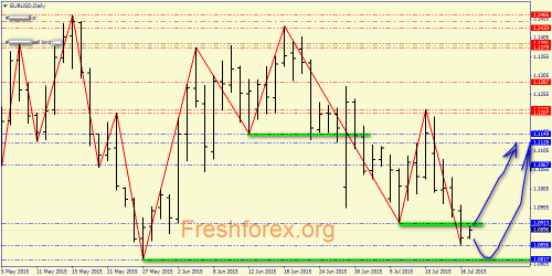 forex-price-analysis-17072015-1.png
