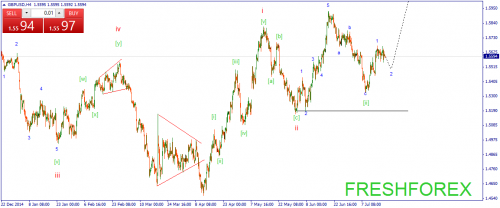 forex-wave-20072015-2.png