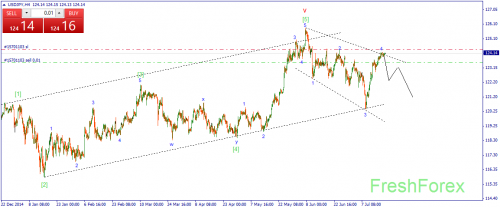 forex-wave-20072015-3.png