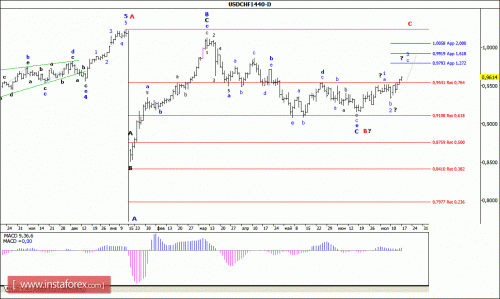 forex-wave-analysis-weekly-20072015-3.gif