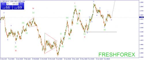 forex-wave-21072015-2.png