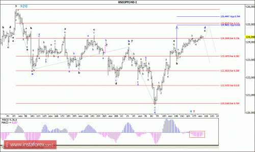 forex-wave-analysis-21072015-4.gif