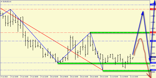 forex-price-analysis-21072015-2.png