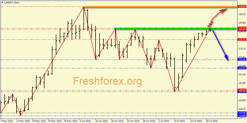 forex-price-analysis-21072015-5.png