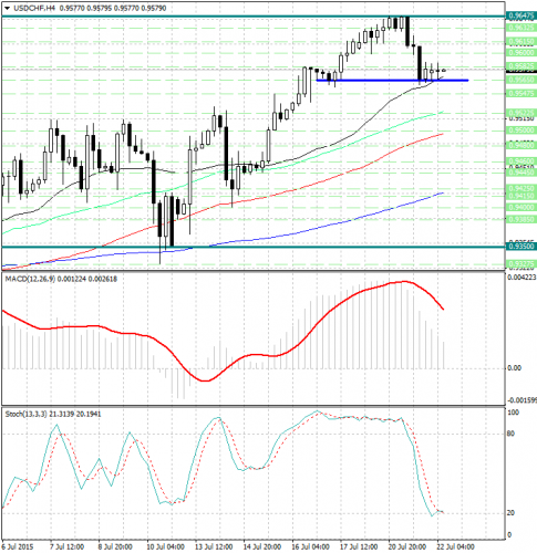 forex-analysis-usdchf-22072015.jpg