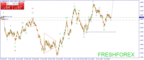 forex-wave-22072015-2.png