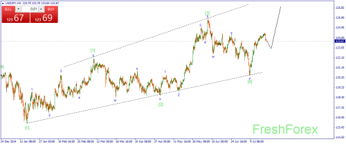 forex-wave-22072015-3.png