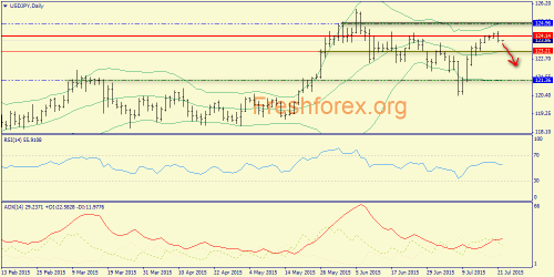 forex-trend-22072015-7.png