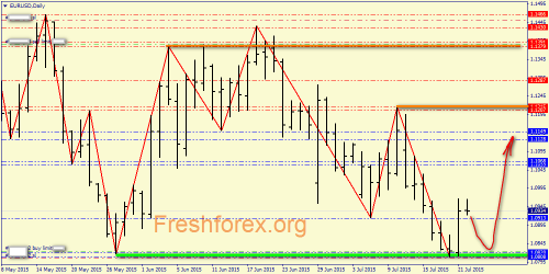 forex-price-action-22072015-1.png