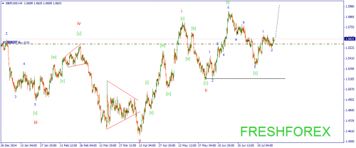 forex-wave-23072015-2.png