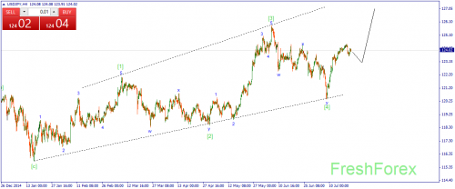 forex-wave-23072015-3.png