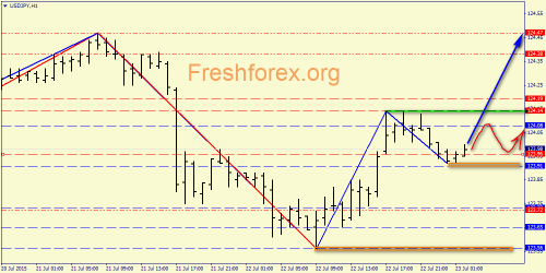 forex-price-action-23072015-6.png