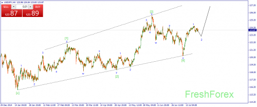 forex-wave-24072015-3.png