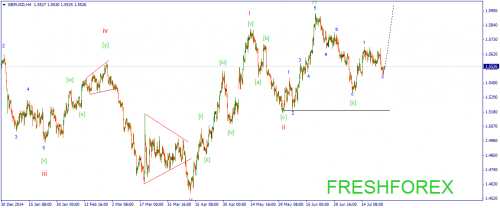 forex-wave-27072015-2.png