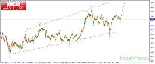 forex-wave-27072015-3.png