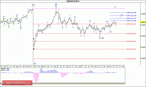 forex-wave-analysis-weekly-27072015-3.gif