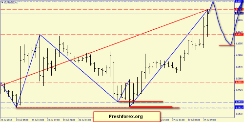 forex-price-action-27072015-2.png