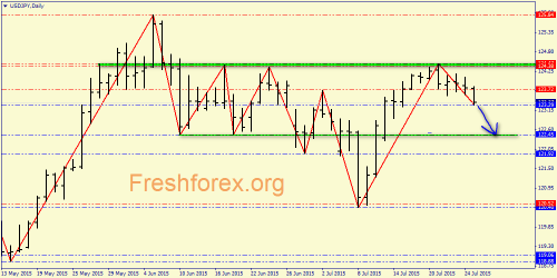 forex-price-action-27072015-5.png