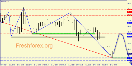 forex-price-action-27072015-6.png