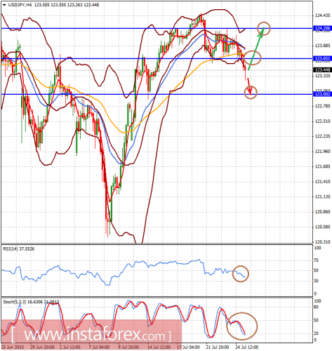 forex-prognosis-27072015-2.png