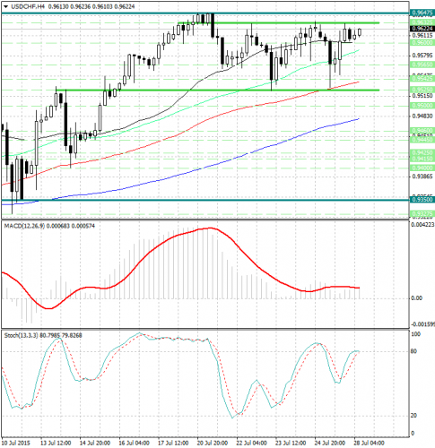 forex-analysis-usdchf-28072015.jpg