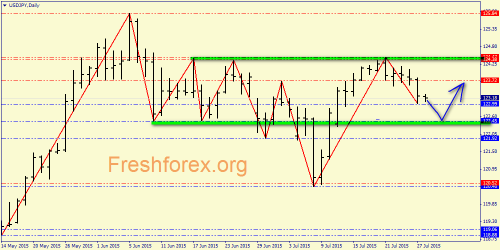 forex-price-action-28072015-5.png