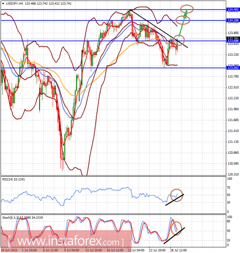 forex-analysis-29072015-2.png