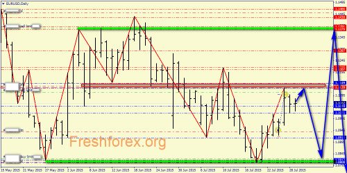forex-price-action-29072015-1.png
