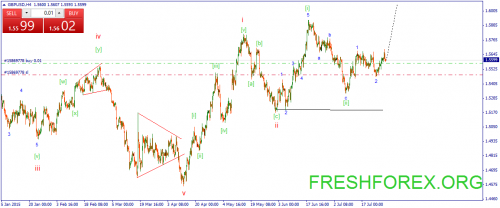 forex-wave-30072015-2.png