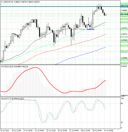 forex-analysis-usdchf-31072015.jpg