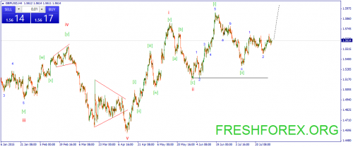 forex-wave-31072015-2.png