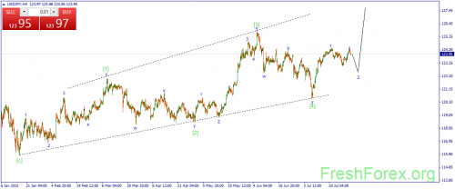 forex-wave-31072015-3.png