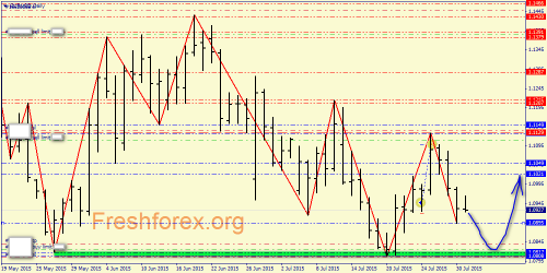 forex-price-action-31072015-1.png