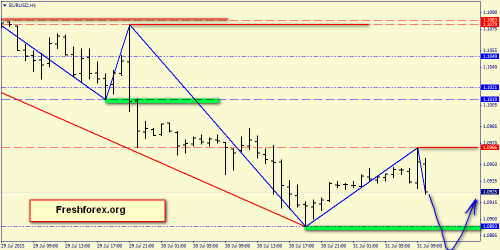 forex-price-action-31072015-2.png