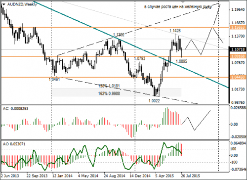 forex-audnzd-03082015.png