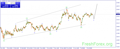 forex-wave-04082015-3.png