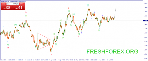 forex-wave-05082015-2.png