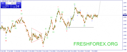 forex-wave-06082015-2.png