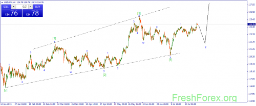 forex-wave-06082015-3.png