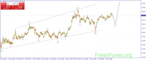 forex-wave-10082015-3.png