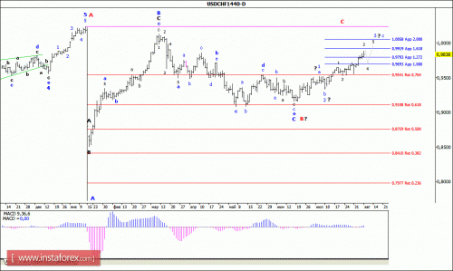 forex-wave-analysis-weekly-10082015-3.gif