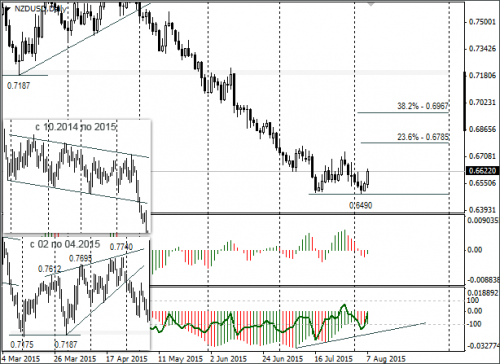 forex-nzdusd-10082015.png