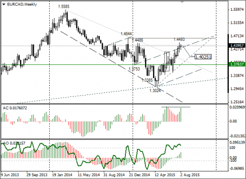 forex-eurcad-10082015.png
