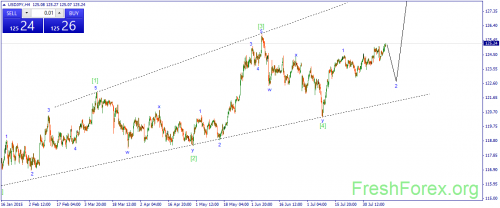 forex-wave-12082015-3.png