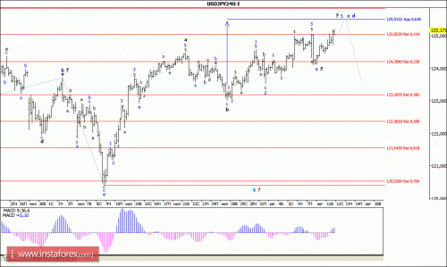 forex-wave-analysis-12082015-4.gif