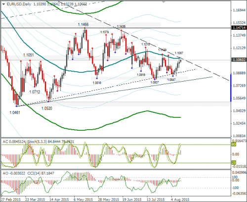 forex-eurusd-12082015-2.png