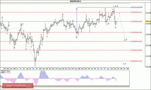 forex-wave-analysis-13082015-4.gif