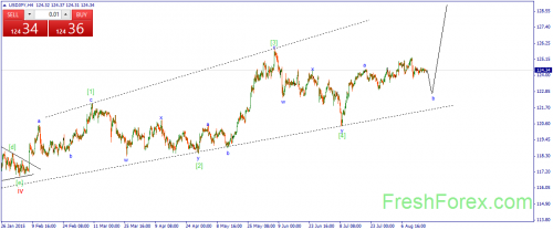 forex-wave-19082015-3.png